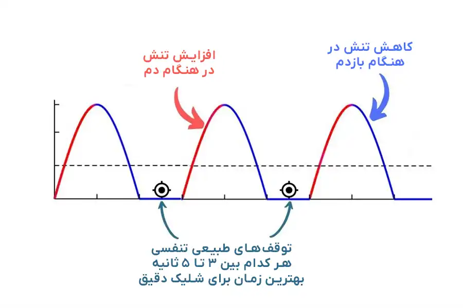 تنفس صحیح در تیراندازی