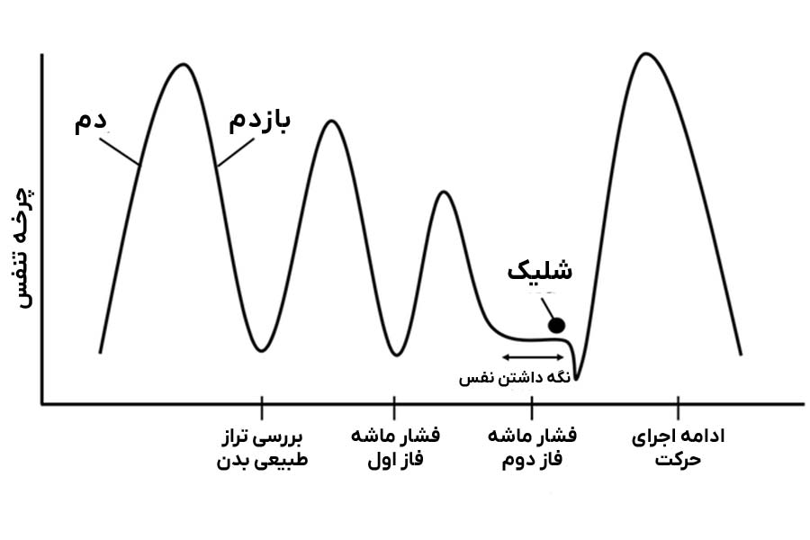 تکنیک تنفس تیراندازی